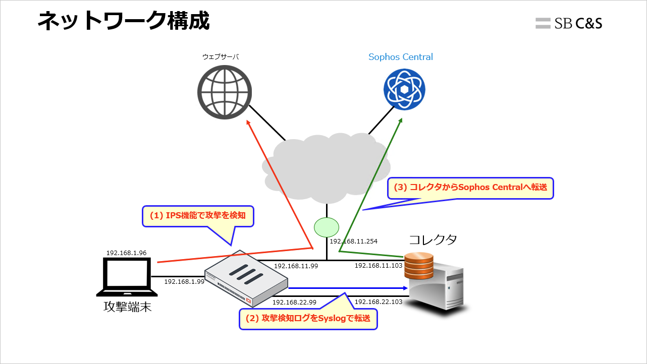 Sophos Threat Advisorの紹介｜技術ブログ｜C&S ENGINEER VOICE